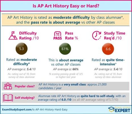 Is AP Art History Easy? A Debate on the Perceptions of an APEE Discipline