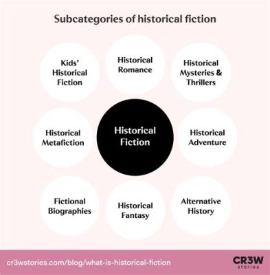 which is a subcategory of history books? The exploration of how historical events have influenced modern literature.